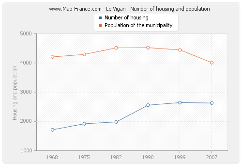 Le Vigan : Number of housing and population